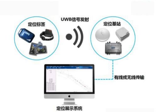 UWB室內人員定位技術的特點